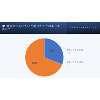 就活と心の健康、3割が「死にたい」と回答 画像