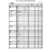 【高校受験2025】三重県立高、前期選抜の志願状況・倍率（確定）松阪（理数）4.73倍 画像