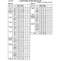 【高校受験2025】鹿児島県公立高、推薦選抜の志願状況（確定）松陽（美術）1.73倍 画像