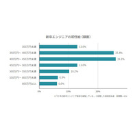 新卒エンジニアの初任給が上昇傾向、売り手市場続く 画像