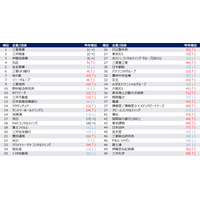 総合商社が上位…2026年卒就職人気企業ランキング 画像