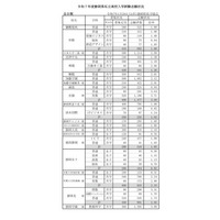 【高校受験2025】静岡県私立高の志願状況（確定）磐田東4.56倍 画像