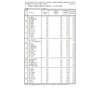 【高校受験2025】神奈川県公立高、志願倍率（1/30時点）横浜翠嵐2.22倍 画像