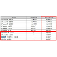 ソフトバンク、割引額増額や機種追加でスマホ下取り拡充 画像