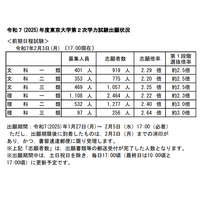 【大学受験2025】東大・京大、出願状況…東大理三2.64倍（2/3現在） 画像