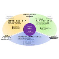 【大学受験2026】武蔵野大、通信教育部国際データサイエンス学部開設 画像