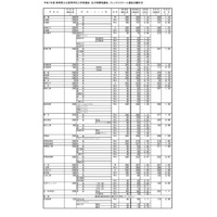 【高校受験2025】群馬県公立高、志願倍率（2/4現在）県立前橋（普通）1.14倍 画像