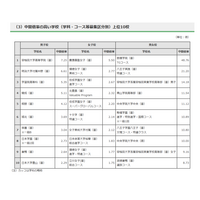 【高校受験2025】開成5.11倍、朋優TG48.76倍…東京都内私立高の志願状況（1/28時点） 画像