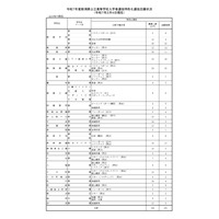 【高校受験2025】新潟県公立高、特色化選抜の志願倍率0.61倍 画像