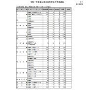 【高校受験2025】富山県公立高、推薦入試の志願状況（確定）富山東1.75倍 画像