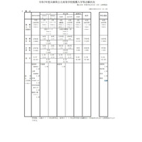 【高校受験2025】兵庫県公立高、推薦入試の志願倍率（2/3時点）姫路西（国際理学）1.43倍 画像