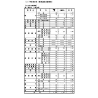 【高校受験2025】長野県公立高、前期選抜の志願状況（確定）屋代（理数）1.68倍など 画像