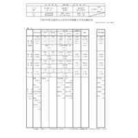 【高校受験2025】兵庫県公立高、推薦入試の志願倍率（確定）御影（文理探究）2.78倍 画像