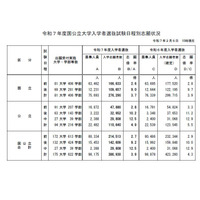 【大学受験2025】国公立大学の志願状況（最終日10時現在）前期2.7倍・後期9.2倍 画像