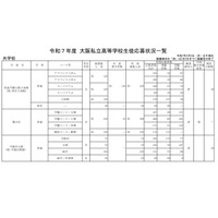 【高校受験2025】大阪私立校1次応募状況…桃山学院（普通・S英数）11.96倍 画像