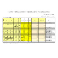 【高校受験2025】千葉県私立高、後期志願状況（2/4時点）中央学院4.67倍 画像