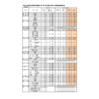 【高校受験2025】福岡県公立高の推薦入学内定率、修猷館0.38倍 画像