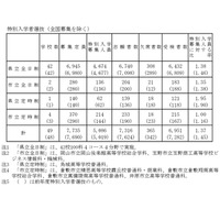 【高校受験2025】岡山県公立高、特別選抜の受検状況…県立全日制1.38倍 画像