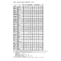 【高校受験2025】長崎県公立高、特別選抜で1,084人合格…一般選抜定員7,327人 画像