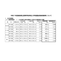 【高校受験2025】鳥取県立高の特色選抜…実質競争率1.19倍 画像