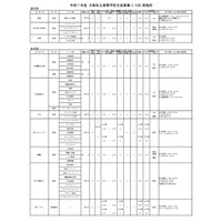 【高校受験2025】大阪私立高1.5次入試、清風南海など66校 画像