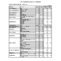 【高校受験2025】福岡県私立高、一般前期までの志願倍率…大濠3.31倍 画像