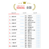 大学人気ランキング2025年1月版…国公私大トップ50発表 画像