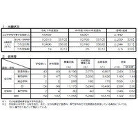 【高校受験2025】京都府公立高、前期選抜の出願状況（確定）堀川（普通）2.0倍 画像