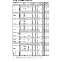 【高校受験2025】高知県公立高、A日程志願状況（確定）高知小津（普通）1.09倍 画像