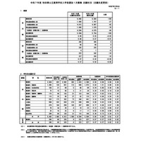 【高校受験2025】秋田県公立高、1次募集志願状況（2/6時点）秋田南（普通）1.41倍 画像