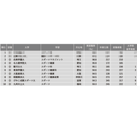 【大学ランキング】体育・スポーツ系1位は…学部系統別実就職率 画像