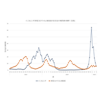 インフルエンザ報告数5.87人、2か月ぶりに10人以下に 画像