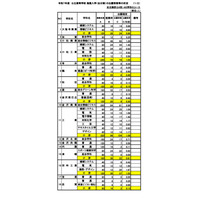 【高校受験2025】石川県公立高、推薦選抜の出願状況（確定）小松市立（普通・芸術）2.33倍 画像