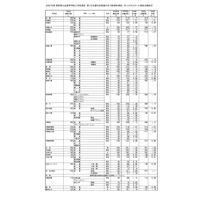 【高校受験2025】群馬県公立高、第1回志願先変更後の志願状況・倍率（2/7現在）県立前橋（普通）1.12倍 画像