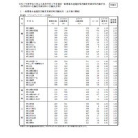 【高校受験2025】神奈川県公立高、志願倍率（確定）横浜翠嵐2.04倍 画像