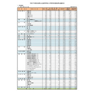 【高校受験2025】奈良県公立高、特色選抜の出願状況（2/7時点） 画像