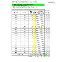 【高校受験2025】大阪府進路希望調査・倍率（1/31時点）茨木（文理）1.84倍 画像