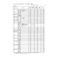 【高校受験2025】福井県立高、一般選抜の出願状況（初日2/7時点）若狭（文理探究）0.73倍 画像