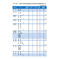 【高校受験2025】山梨県公立高…後期は3,395人募集 画像