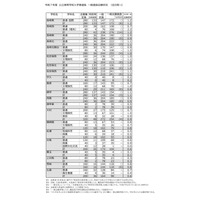 【高校受験2025】長崎県公立高、一般選抜の倍率（確定）長崎西・理系2.2倍 画像