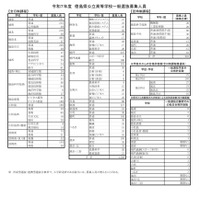 【高校受験2025】徳島県公立高一般選抜、全日制は4,102人募集 画像