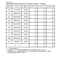 【中学受験2025】東京都立中高一貫校、99人が繰上げ合格へ 画像