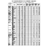 【高校受験2025】茨城県立高、志願状況（2/10時点）水戸第一1.65倍 画像