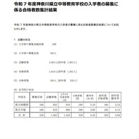 【中学受験2025】神奈川県、公立中高一貫校合格発表…県立中は4.45倍 画像