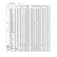 【高校受験2025】北海道公立高、出願変更後の志願倍率（2/3時点）札幌南1.3倍 画像