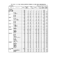 【高校受験2025】熊本公立高の前期（特色）実質倍率、第ニ（理数）5.05倍…後期8,208人募集 画像