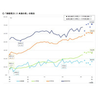 裸眼視力1.0未満の割合増加…文科省2024年度調査 画像