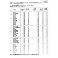 【高校受験2025】神奈川県公立高、共通選抜4万4,837人が受検 画像