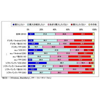 iPhone 5 購入意向は41.4％、キャリアはソフトバンクがやや優勢 画像