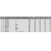 【大学ランキング】理工系1位は…学部系統別実就職率 画像